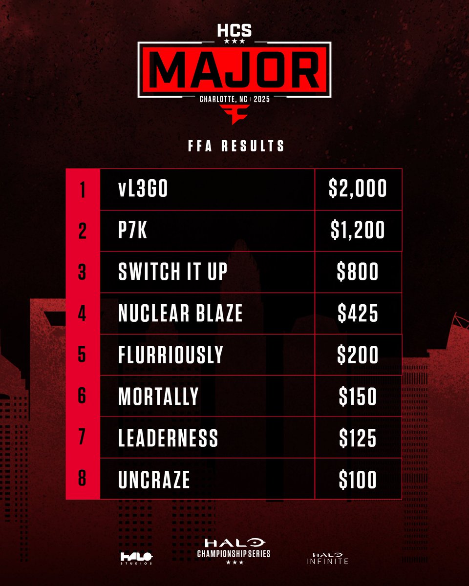 Let's hear it for your #HCSCharlotte25 FFA Champion - <a href="/vL3GO_/">3</a> 🏆

2⃣ <a href="/DeedleP7K/">P7K</a> 
3⃣ <a href="/Switchh_It_Upp/">Switchh</a> 
4⃣ <a href="/NuclearBlaze/">🍉 NuclearBlaze 🍉</a> 
5⃣ <a href="/Flurriously/">Ivan Ortega-Nguyen</a> 
6⃣ <a href="/MortallyKN/">Mortally</a> 
7⃣ <a href="/LeaderNess/">LeaderNess</a> 
8⃣ <a href="/ChHan05/">Uncraze</a>