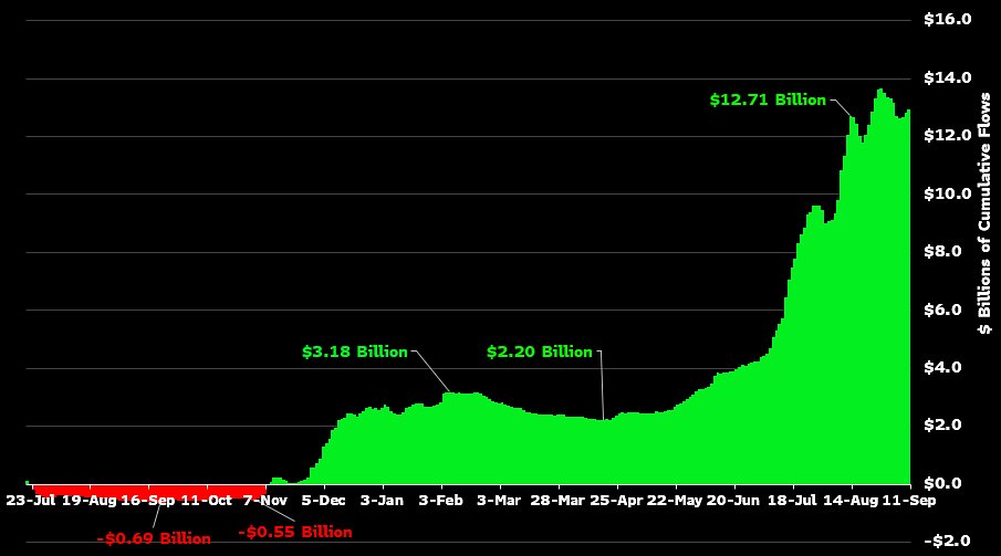 Spot Bitcoin ETFs Inflows