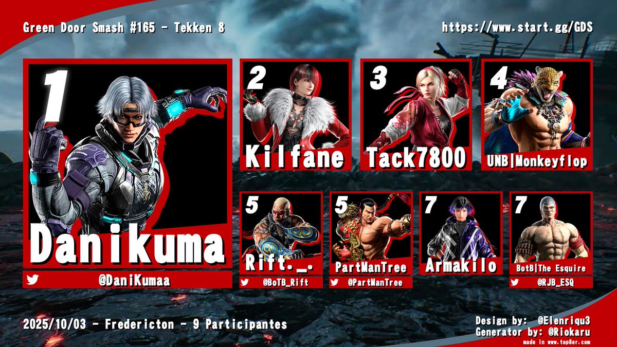 AtlanticFGC's tweet image. Local results from Friday night in Fredericton, NB!
GDS #165!
The Freddy folks having a great turnout!
With a couple of events on the horizon, the local heroes are here to step up and prep for some big wins!
Super GGs to all participants!
Follow @greendoorsmash for more info!