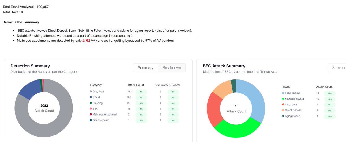 abhishek102938's tweet image. How fast can NACE™ detect attacks? In a PoV of 100K emails over 3 days, it caught:
16 BECs ($30K+ scams), 25 targeted phishing, malicious attachments missed by 97% of vendors, 2K+ spam affecting productivity — all already in inboxes. 
#EmailSecurity #AI #NACE #GenAI
