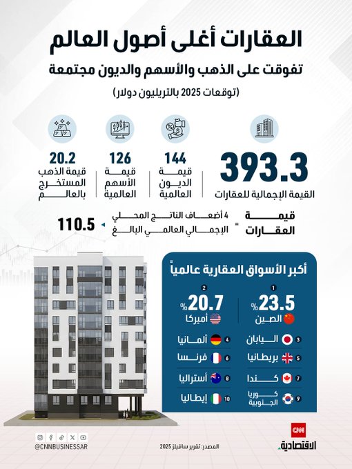 العقارات تتفوق على الذهب والأسهم في 2025 