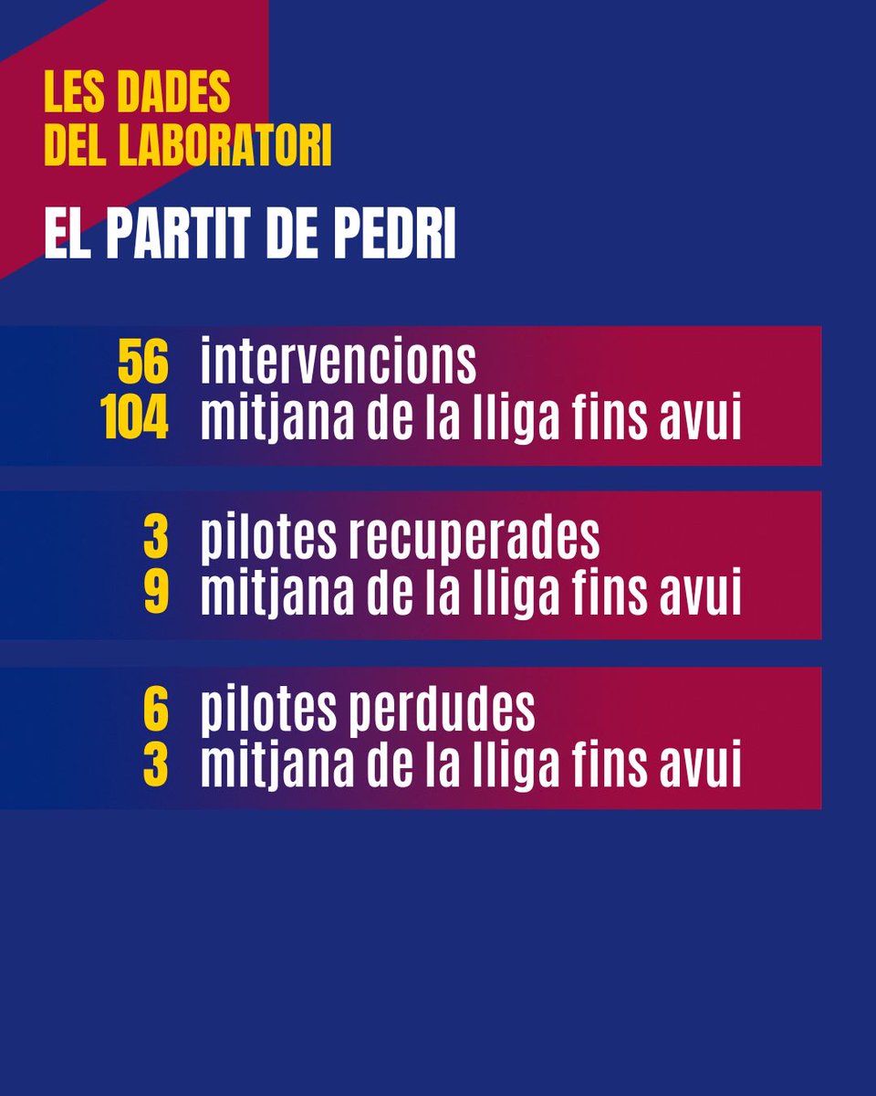 LaTdT (@latdt) on Twitter photo 🔬 MÉS DADES DEL LABORATORI DE LATDT
Quan Pedri falla, el Barça falla 🔬 MÉS DADES DEL LABORATORI DE LATDT
Quan Pedri falla, el Barça falla