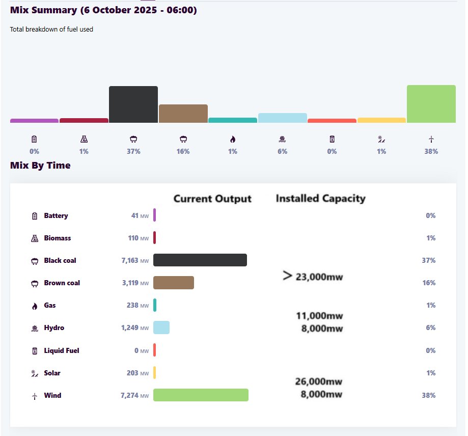 morning

we chase a dream of perfect green
but stability is rarely seen
the fuel on standby, ready to turn
a lesson in power we must learn

dispatchable is a steady hand
powers the grid across the land