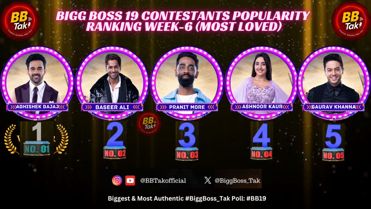 #BiggBoss_Tak👁 (@biggboss_tak) on Twitter photo 🚨 Bigg Boss 19 Contestants Popularity Ranking Week-6 (Most Loved)
1. #AbhishekBajaj 🥇
2. #BaseerAli 🥈
3. #PranitMore ⬆️
4. #AshnoorKaur ⬆️
5. #GauravKhanna ⬇️
Comments - Your favorite?
(Based on Nos. of Likes on a poll) #BiggBoss19 #BiggBoss_Tak
#BB19WithBiggBoss_Tak #BBTak 🚨 Bigg Boss 19 Contestants Popularity Ranking Week-6 (Most Loved)
1. #AbhishekBajaj 🥇
2. #BaseerAli 🥈
3. #PranitMore ⬆️
4. #AshnoorKaur ⬆️
5. #GauravKhanna ⬇️
Comments - Your favorite?
(Based on Nos. of Likes on a poll) #BiggBoss19 #BiggBoss_Tak
#BB19WithBiggBoss_Tak #BBTak
