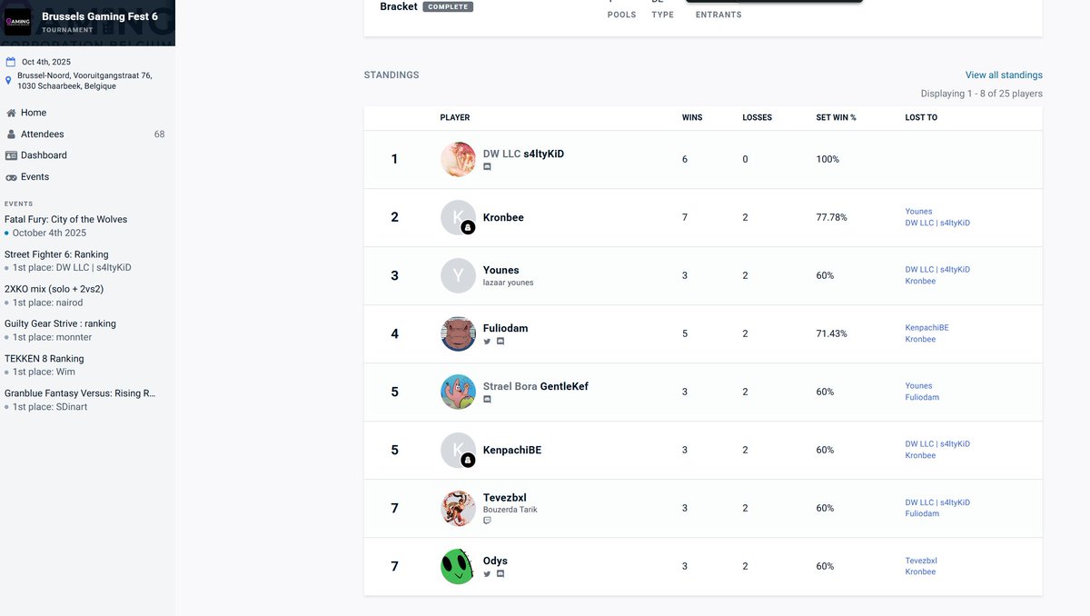 Had a great weekend, competed in Brussels gaming fest and fgdojo. Got 6th in brussels and first in FGdojo.

I wanna thank <a href="/GamingCorpBE/">Gaming Corporation Belgium</a> and <a href="/TrainingWolfFGC/">Nils 'TrainingWolf'🐺 🇧🇪 FGC TO</a> for making these events possible. I've been learning and growing a lot! Sadly won't be going to evo. Love to all that came!