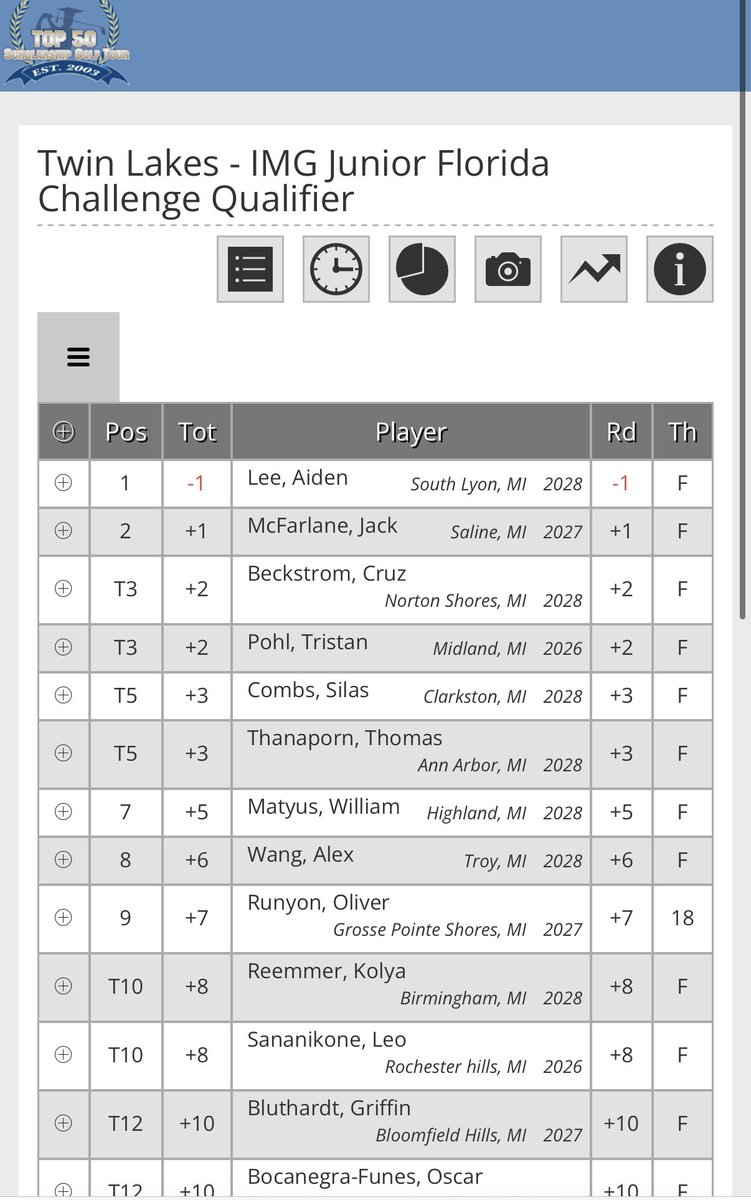 jackmcf3's tweet photo. Shot 72 (+1) at Twin Lakes Golf Club to finish solo 2nd. https://t.co/21LQ3Q1jrK