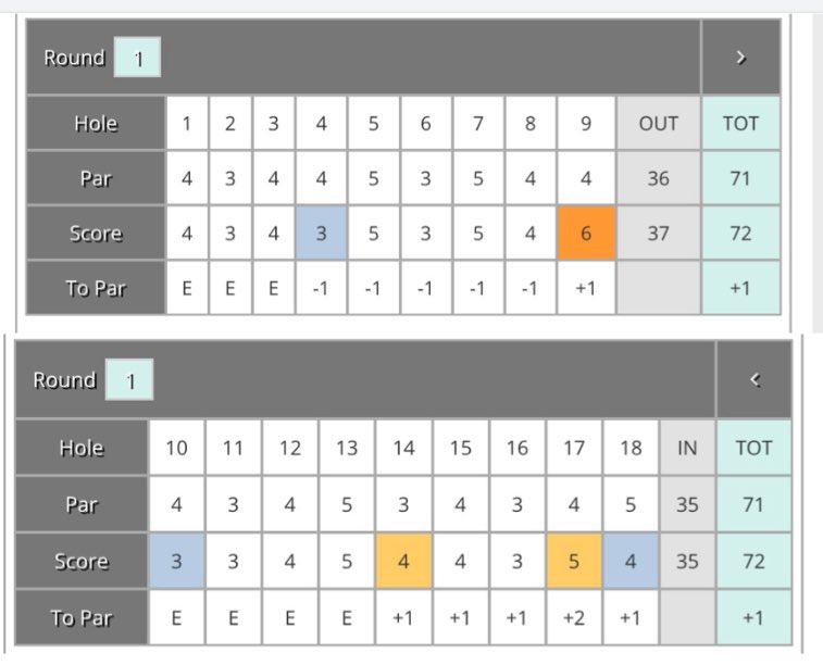 jackmcf3's tweet photo. Shot 72 (+1) at Twin Lakes Golf Club to finish solo 2nd. https://t.co/21LQ3Q1jrK