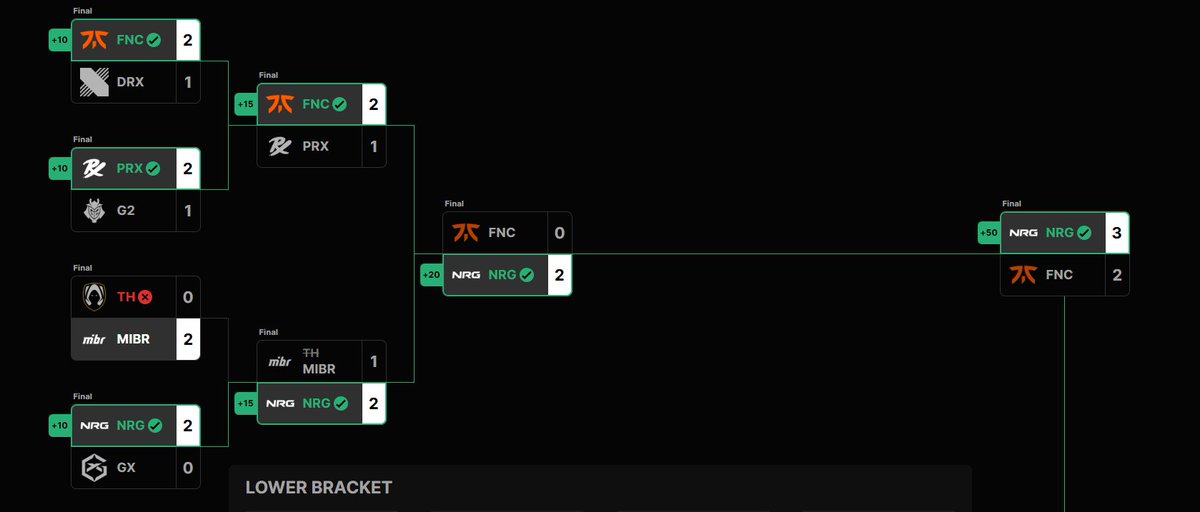 At heart rooting for <a href="/FNATIC/">FNATIC</a> but <a href="/NRGgg/">NRG</a> looked WILD, incredible ending of Champs Paris

From nearly a sweep to a near reverse sweep to watching sad <a href="/OfficialBoaster/">FNATIC Boaster</a>, <a href="/madafps/">NRG mada</a> winning ALREADY and <a href="/s0mcs/">s0m</a> winning FINALLY #VALORANTChampions #VALORANT 

At least my pickems look clean!