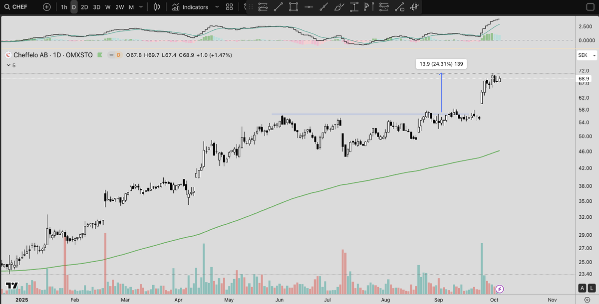$CHEF typeone 1 breakout, usually will extend beyond chart price target <a href="/TechCharts/">Aksel Kibar, CMT</a> #techcharts