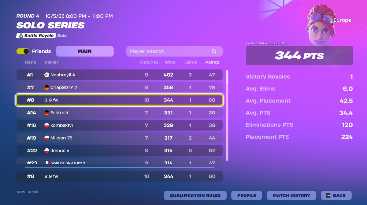 shxrkFNBR's tweet image. 50 points in 6 games into 344 in 10