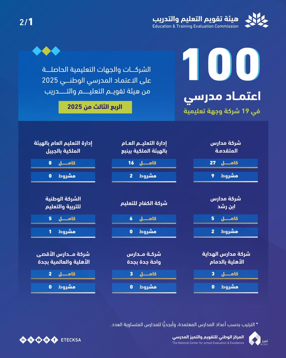 عاطف البطاطي (@amamath) on Twitter photo الحمد لله من قبل ومن بعد ، تم منح مدارس واحة جدة الأهلية بنين بأقسامها الثلاث ( ابتدائي متوسط ثانوي ) الاعتماد المدرسي الكامل وغير المشروط من قبل هئية تقويم التعليم بالمملكة وفي السنة الثالثة للمدارس ، وهذا كله بفضل الله ثم بجهود فريق عمل رائع بالمدارس تشرفت بالعمل معهم .
💚🌹💚 الحمد لله من قبل ومن بعد ، تم منح مدارس واحة جدة الأهلية بنين بأقسامها الثلاث ( ابتدائي متوسط ثانوي ) الاعتماد المدرسي الكامل وغير المشروط من قبل هئية تقويم التعليم بالمملكة وفي السنة الثالثة للمدارس ، وهذا كله بفضل الله ثم بجهود فريق عمل رائع بالمدارس تشرفت بالعمل معهم .
💚🌹💚
