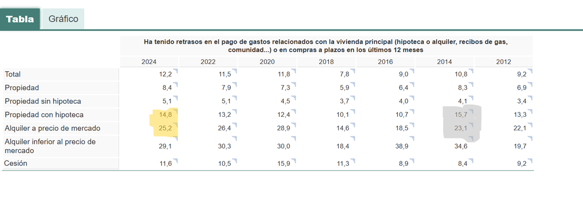 En algunos indicadores de carencia pasan cosas llamativas (por dramáticas). Por ejemplo en haber tenido retrasos en el pago de gastos relacionados con la vivienda principal. La situación en 2024 se asemeja a la de los peores años de la crisis de 2010-2014