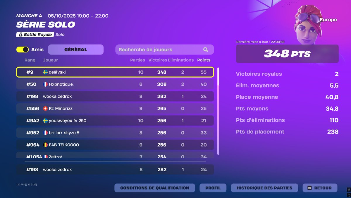 330 points si je me fais pas grief 3 games focus next

<a href="/WookaUpStars/">Wooka Upcoming Stars</a> #WKAWIN