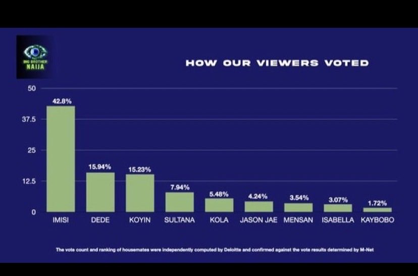 nueldahpor's tweet photo. Omo see distance 🙌🙌🔥 #bbnaija https://t.co/rBpOtjx7SF