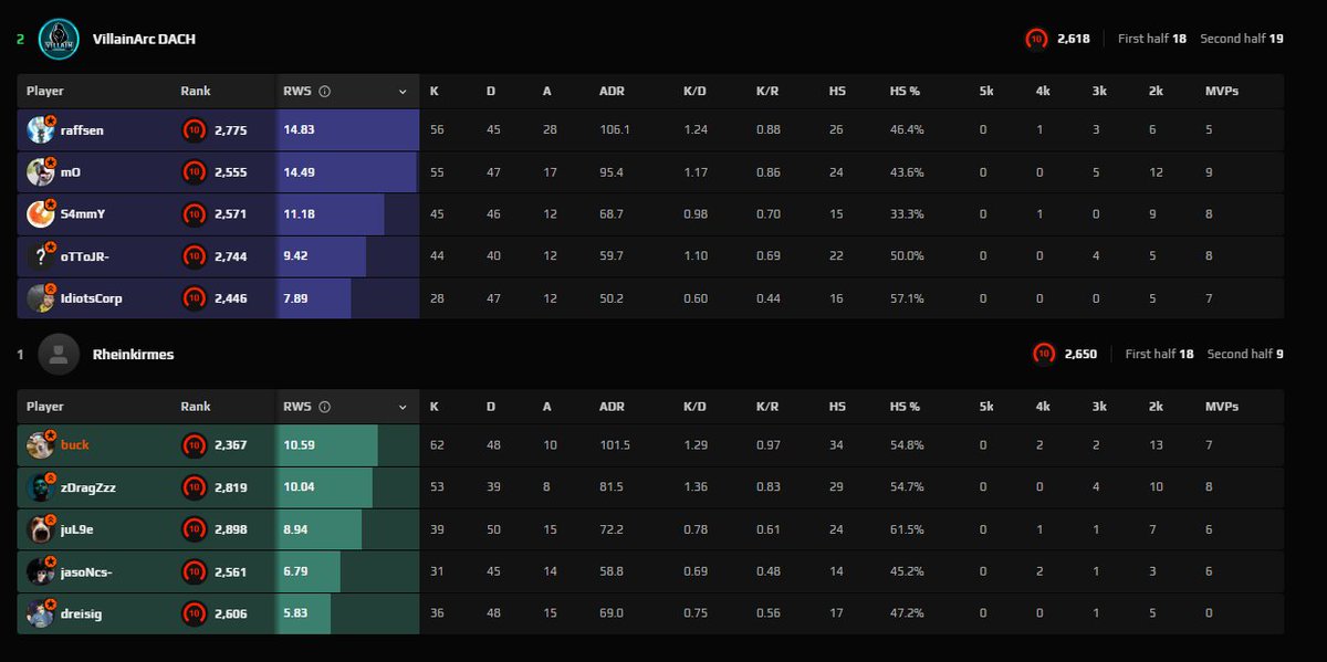 1-2 gegen <a href="/VillainArcEC/">VillainArc</a>. Stark gespielt von den Jungs und ein Tiefpunkt für uns als Team. Müssen uns dringend raffen, um den Klassenerhalt zu schaffen. Ab Dienstag dann erstmal wieder <a href="/ESEA/">ESEA League</a>-Action.

#NEVERMISS🏹