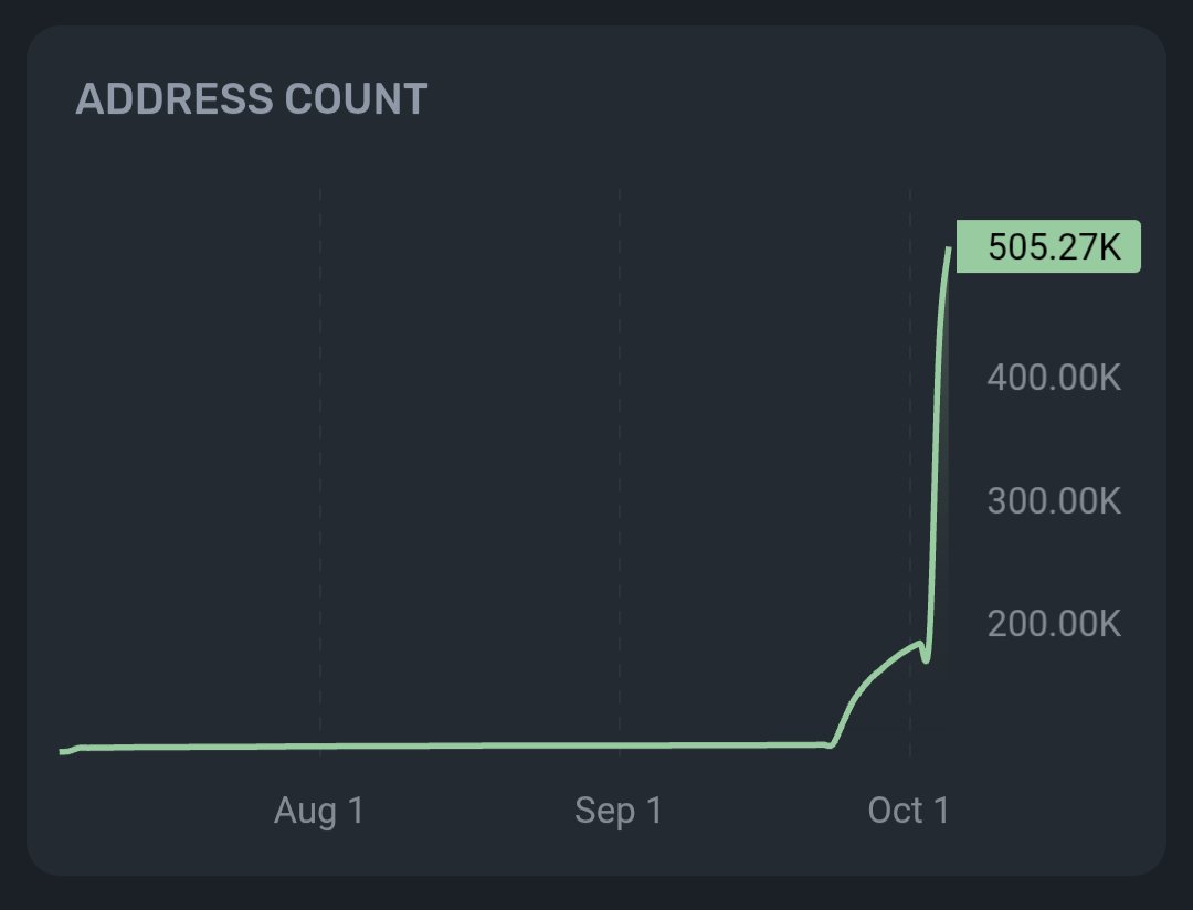 famo_everything's tweet image. Over 500k+ on-chain addresses now!! 
#Online #IceOpenNetwork