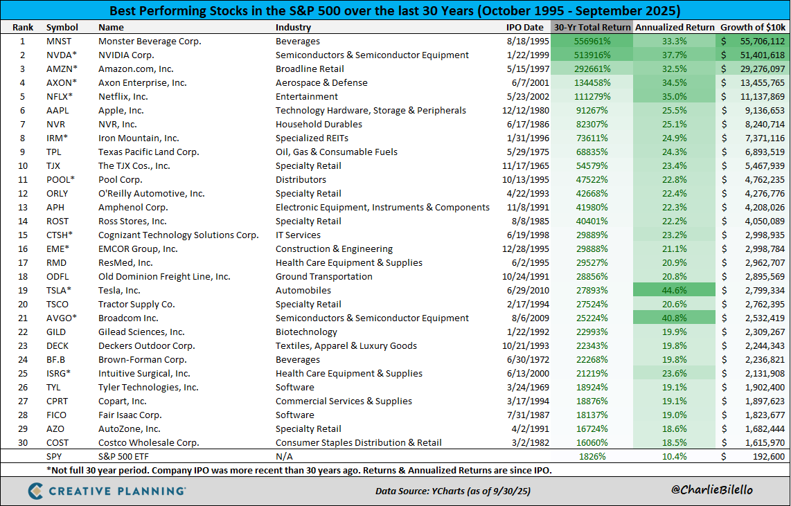 charliebilello's tweet image. Here are the top 30 stocks in the S&amp;amp;P 500 over the past 30 years.

You'll never guess #1...

bilello.blog/newsletter
