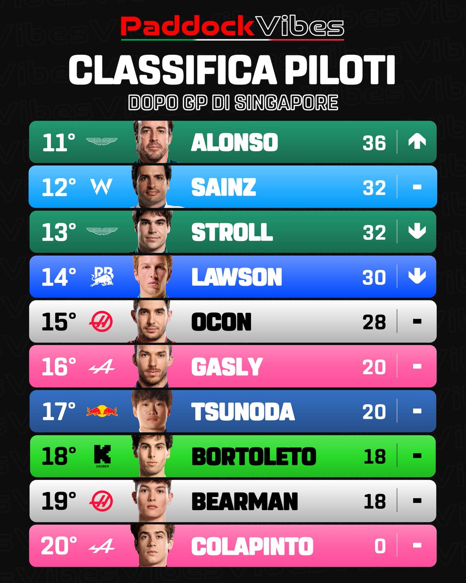 paddock_vibes's tweet image. Classifica piloti dopo la gara di Singapore: quel giovincello di @alo_oficial sale all’11º posto!

#PaddockVibes #SingaporeGP