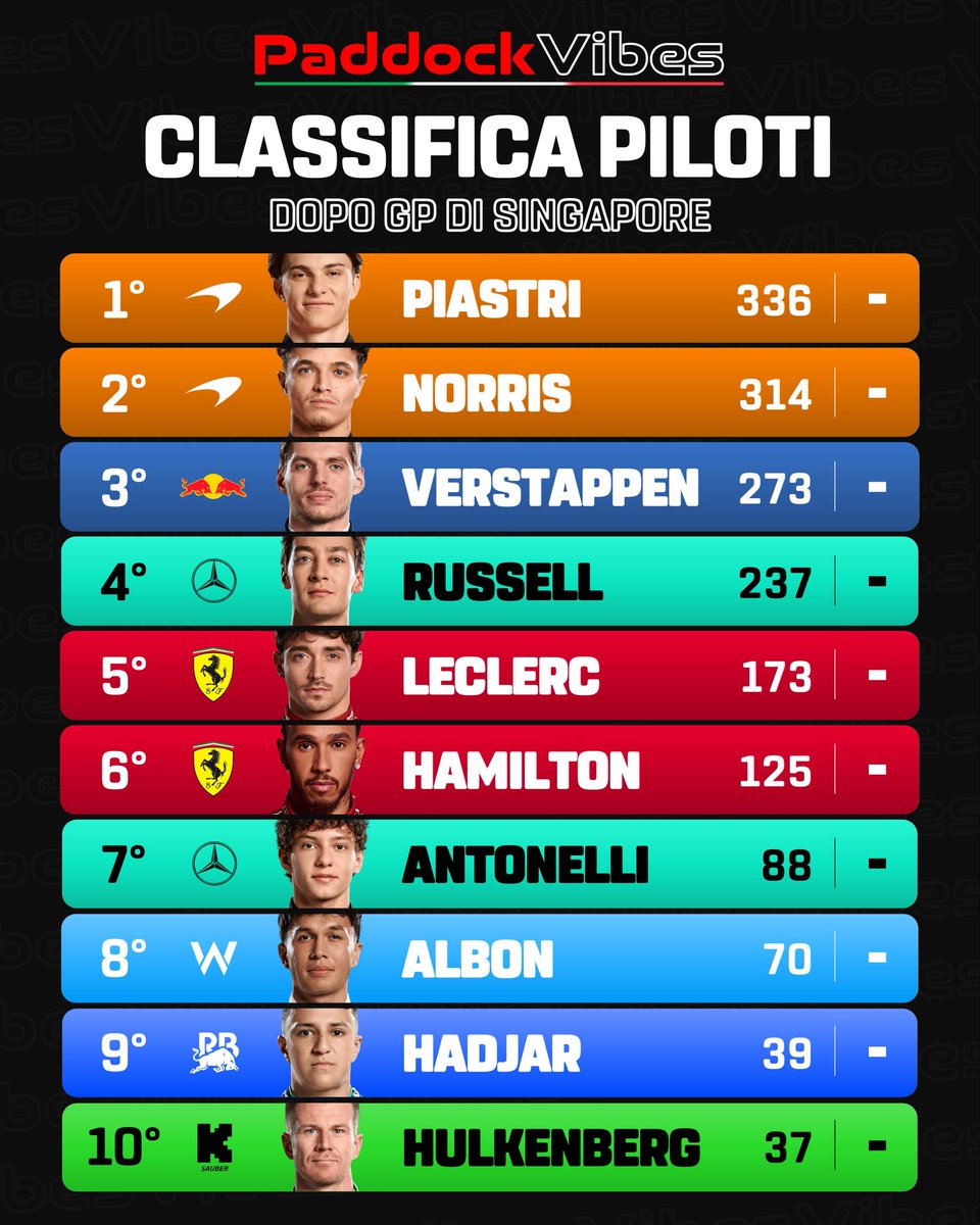 paddock_vibes's tweet image. Classifica piloti dopo la gara di Singapore: quel giovincello di @alo_oficial sale all’11º posto!

#PaddockVibes #SingaporeGP