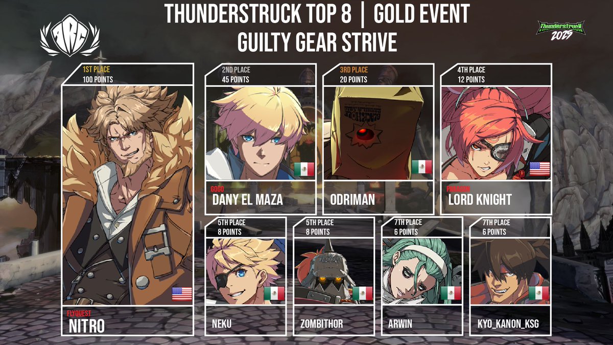 Congratulations to <a href="/NitroNY_/">Nitro</a> for winning Guilty Gear Strive at Thunderstruck! #AWT25_26

Final Results:
🏆 - 🇺🇸 Nitro
🥈 - 🇲🇽 Dany "El Maza"
🥉 - 🇲🇽 Odriman
4⃣ - 🇺🇸 Lord Knight
5⃣ - 🇲🇽 Neku / 🇲🇽 ZombiThor
7⃣ - 🇲🇽 Arwin / 🇲🇽 Kyo_Kanon_KSG