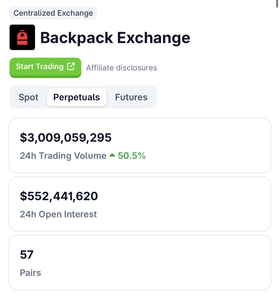 Backpack Exchange dashboard displaying over $3 billion in 24-hour trading volume
