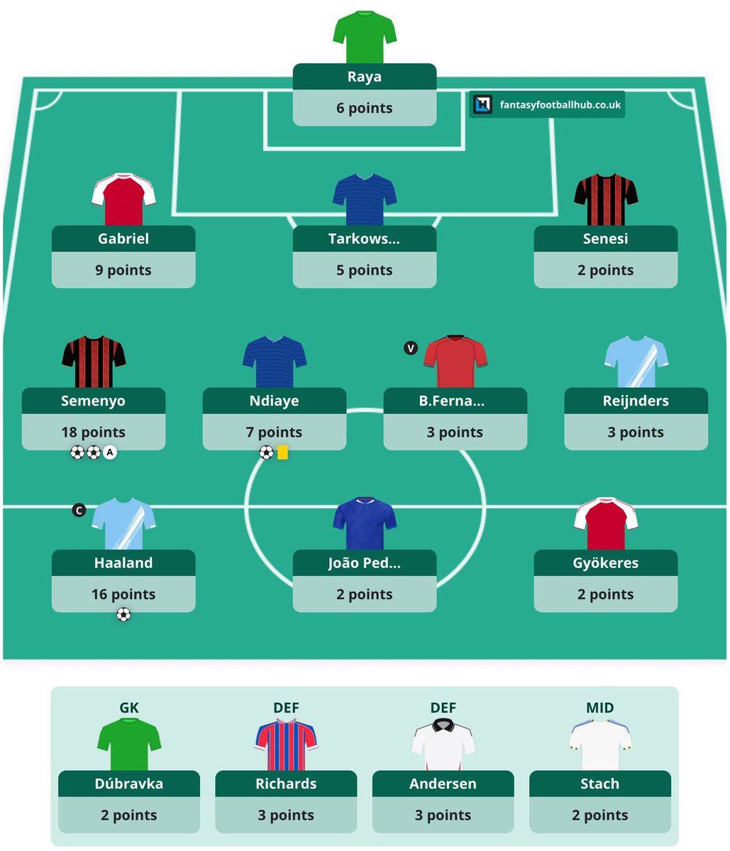 GW7 #FPL 

73 points and up to 1.1m overall rank - going in the right direction

WC used GW6, 4 transfers going into next GW, other H1 chips still to be played. 

BB in GW8 a possibility but time to switch off and enjoy the International Break now ☺️