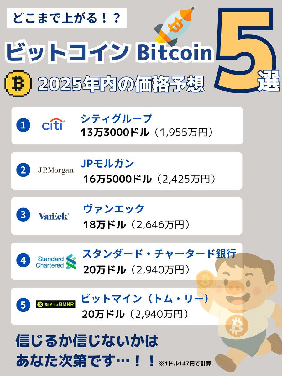 祝！ビットコインが史上最高値更新しました。現在の価格は12.3万ドル（1,840万円）です。BTCは年内どのくらい上昇するのか、予想価格をまとめてみた。