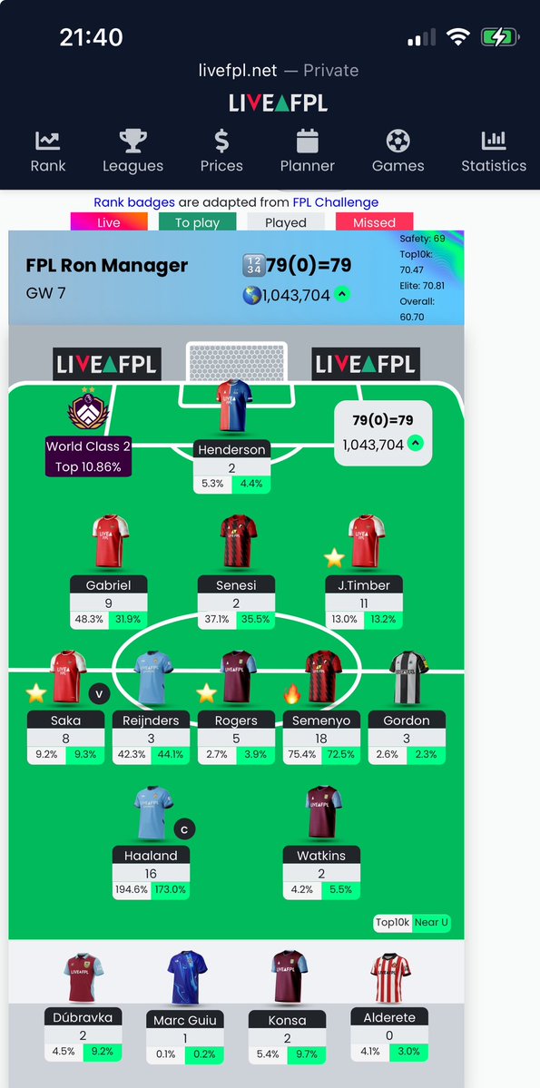 2.7m OR gain in two weeks from consecutive 79’s. Free hit used for GW7, wildcard for GW8. A lacklustre Sunday of 31 points from six but a much nicer position to go into the break with than it could have been. #FPL
