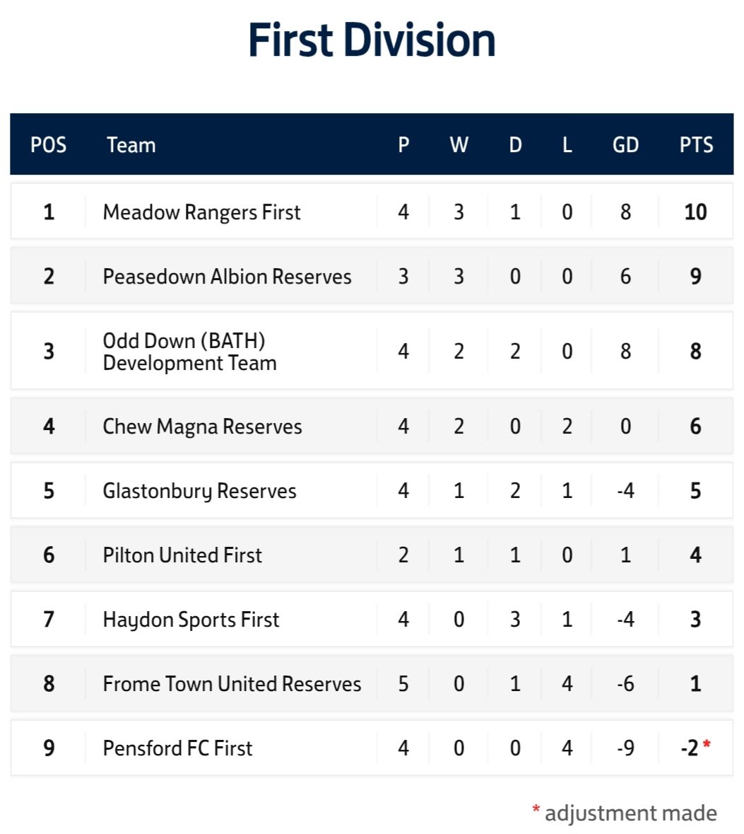 Mid-Somerset Football League tweet media