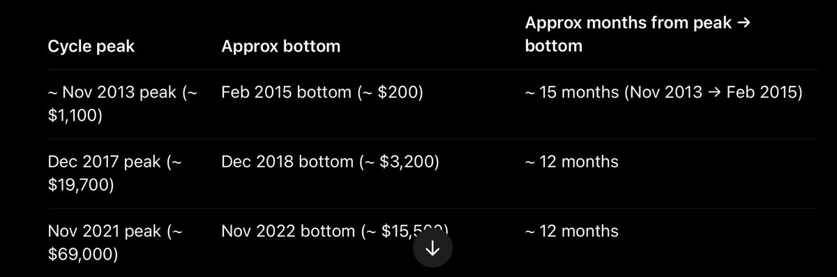 It’s now 14 months since the $KAS peak in August 2024.

$BTC with its halving every 4 years has bear markets (peak-bottom) that typically last 12-15 months before a reversal.

At this point this is pure suppression, manipulation, greed. They will not succeed in taking my $KAS.