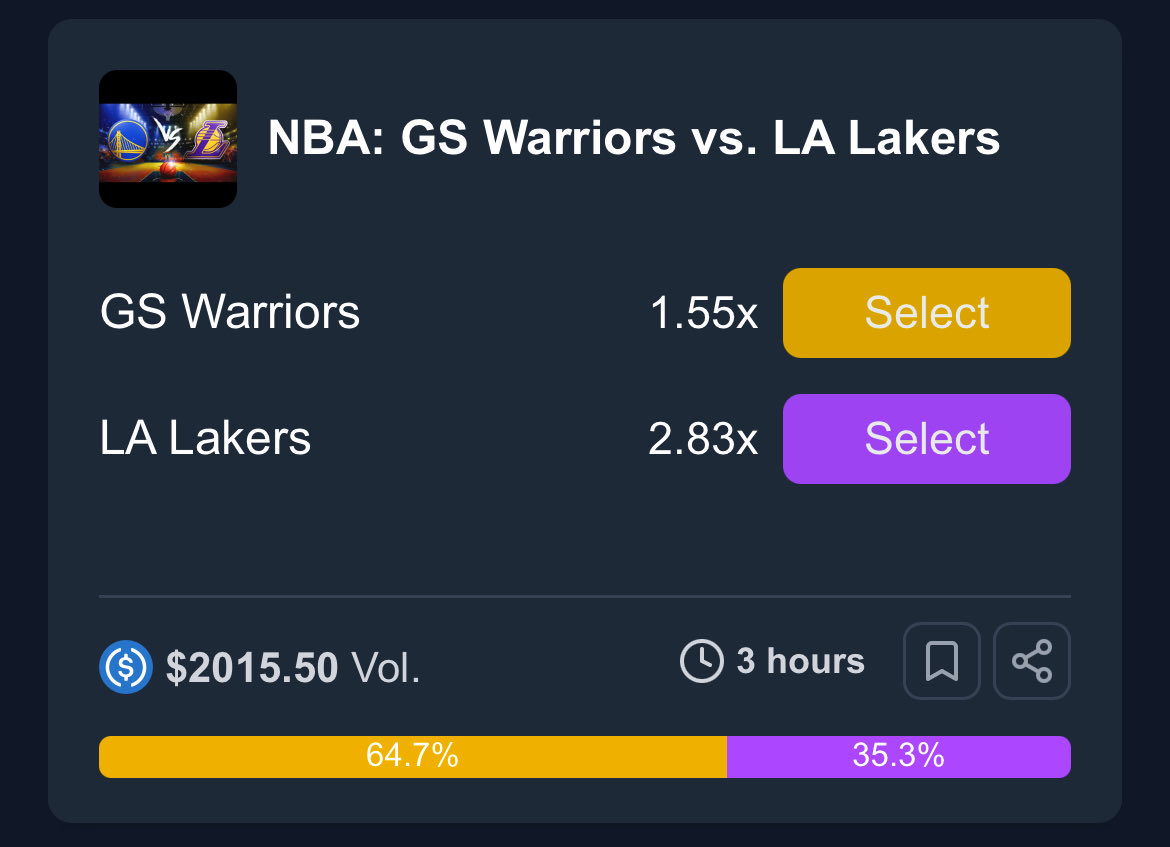 PredictBase's tweet image. 🏀 Ready for Lakers vs. Warriors?
⏳ 3 hours left to place your bets!
🔥 Over $2,000 in volume already on @PredictBase
🔜 We can’t wait to bring you even more #NBA action once the season tips off!