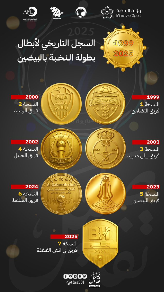 🔻| السجل التاريخي لأبطال البطولة 🌟🏅🏆

#النخبة_السابعة_للأبطال_بالبيضين 
 #معقل_الأبطال
#القنفذة