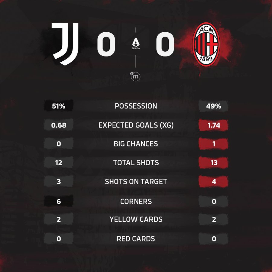 A scoreboard displaying a 0-0 draw between Juventus and AC Milan. Juventus logo with "JJ" in black and AC Milan logo with "ACM 1899" in red are shown at the top. Statistics include possession at 51% for Juventus and 49% for AC Milan, expected goals at 0.68 for Juventus and 1.74 for AC Milan, big chances at 0 for Juventus and 1 for AC Milan, total shots at 12 for Juventus and 13 for AC Milan, shots on target at 3 for Juventus and 4 for AC Milan, corners at 6 for Juventus and 0 for AC Milan, yellow cards at 2 for each team, and no red cards for either team.