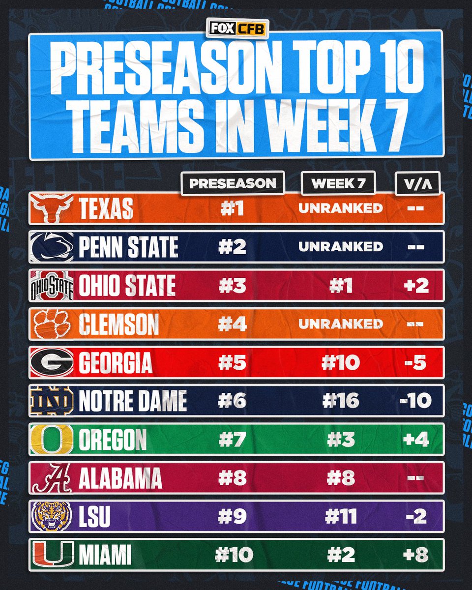 FOX College Football (@cfbonfox) on Twitter photo A lot has changed since the preseason AP Poll 👀
Which preseason top 10 team surprised you the most? A lot has changed since the preseason AP Poll 👀
Which preseason top 10 team surprised you the most?