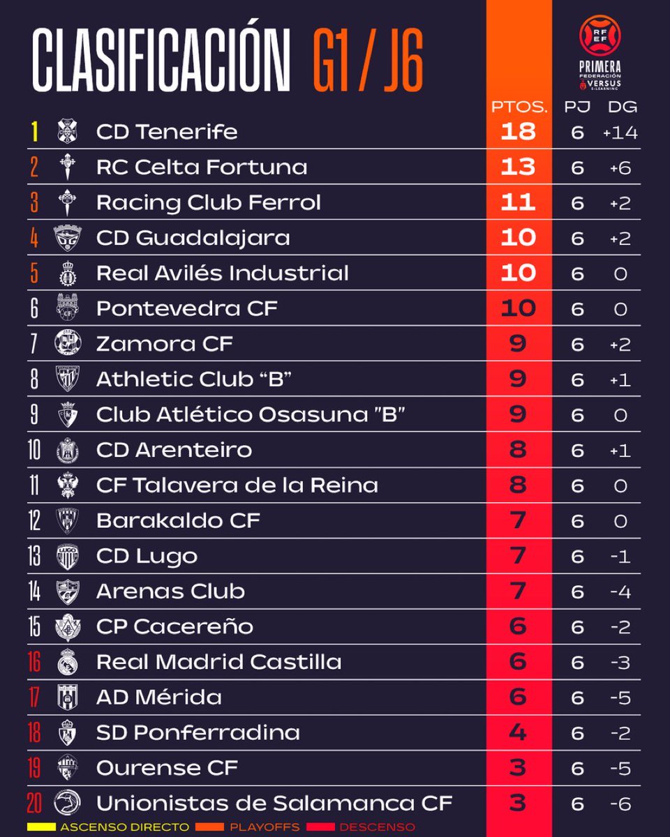 𝑱𝒖𝒂𝒏𝒋𝒐 𝑹𝒂𝒎𝒐𝒔 (@juanjo_ramos) on Twitter photo +5 con el 2º
+8 con el 6º
🏴 +5 con el 2º
+8 con el 6º
🏴