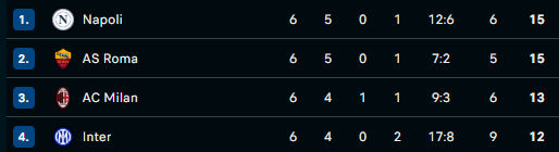 wracaMY do walki o top 4 

Cristian Chivu jest nie do zajebania dzieciaku