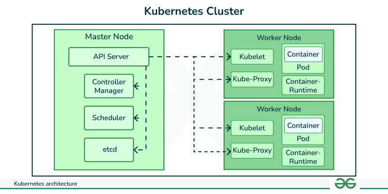 omkarithm's tweet image. Day 5 of #100DaysOfDevOps
Explored Kubernetes basics-clusters, pods, control plane & worker nodes. Installed Minikube and kubectl for hands-on practice.
Completed #kodekloud handson challenges: SELinux Installation & Configuration & Temporary User Setup with Expiry.
#DevOps