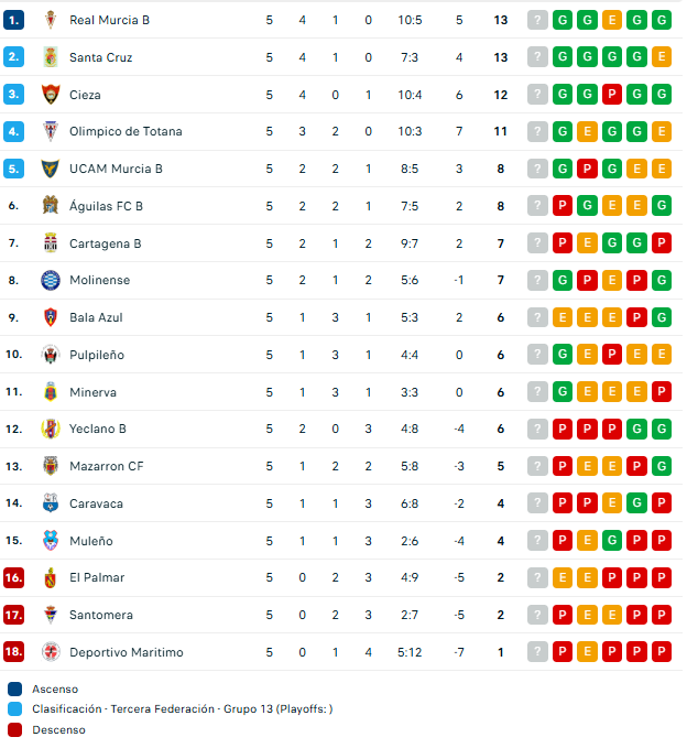 3º RFEF - Clasificación

Sigue líder Imperial a la suma de 5 jornadas disputas. Escala a zona de play off UCAM Murcia CF ``B´´