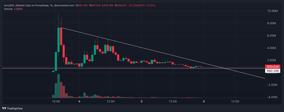 AgaTafut's tweet photo. $ZERO looks ready to FLY with $ZERO resistance https://t.co/5k7CnZ6fdW