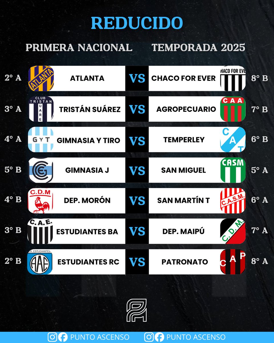 ✅ ¡CONFIRMADO EL REDUCIDO!

🚨 Estos son los cruces para los octavos de la fase final de la Primera Nacional.

‼️ Recordemos que es un solo partido y el local tiene ventaja deportiva (en caso de empate clasifica el local).

👀 ¿Opiniones? ¿Quiénes pasarán de ronda?
