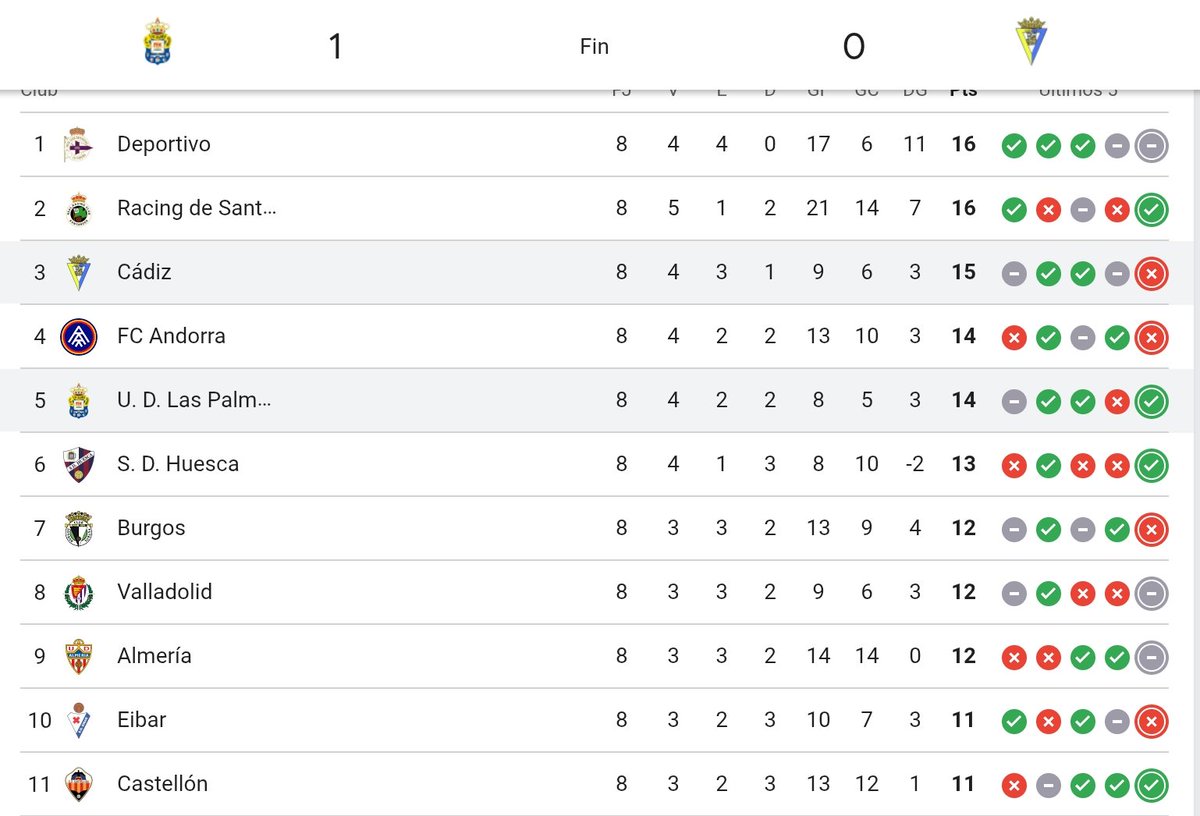 YRobaina85852's tweet image. Victoria de la unión deportiva las palmas ante en Cádiz 1-0 gol de Sergio Barcia es
