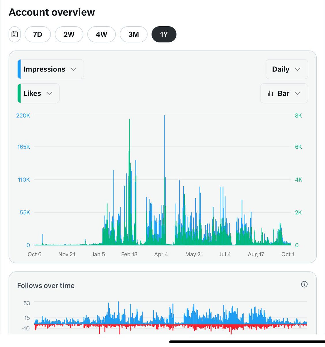 OpenPrairieLeft's tweet image. Interesting observations about Liberal profiles and influencers being throttled online. I wonder how much of a coincidence it is that this oppression and shadow banning has taken place since the big White House Tech dinner. It’s not just on this platform. #oppression #sanctions…