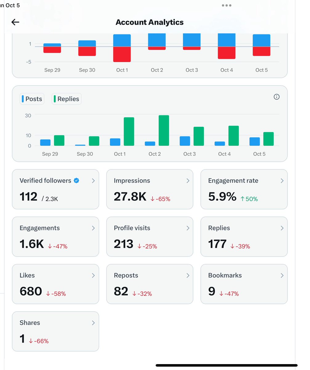 OpenPrairieLeft's tweet image. Interesting observations about Liberal profiles and influencers being throttled online. I wonder how much of a coincidence it is that this oppression and shadow banning has taken place since the big White House Tech dinner. It’s not just on this platform. #oppression #sanctions…