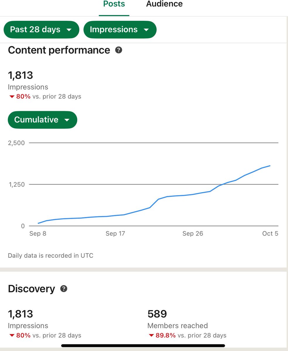 OpenPrairieLeft's tweet image. Interesting observations about Liberal profiles and influencers being throttled online. I wonder how much of a coincidence it is that this oppression and shadow banning has taken place since the big White House Tech dinner. It’s not just on this platform. #oppression #sanctions…