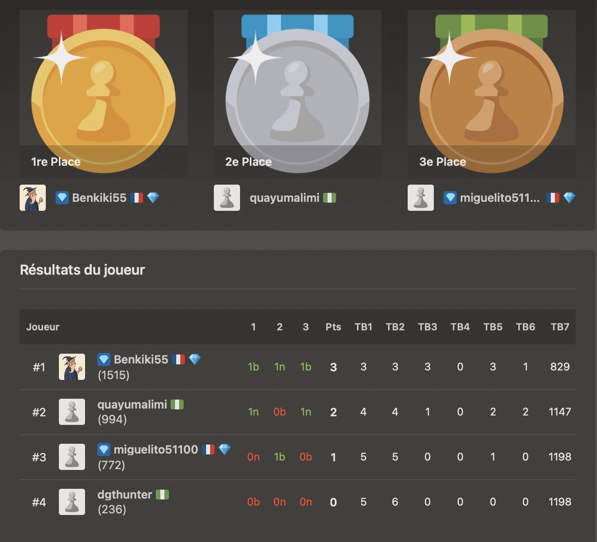 Dumbly_algo's tweet image. Bluuurp… ♟️
The first Dumbly Chess Tournament has ended under the moonlight of madness…
🥇 @TalekAlgo – The Grand Wizard of Pawns — 100k $DUMBLY
🥈 @QuayumAlimi1 – The Silent Knight — 50k $DUMBLY
🥉 @miguelito51100 – The Bronze Bishop — 25k $DUMBLY
Each soul offered 5…