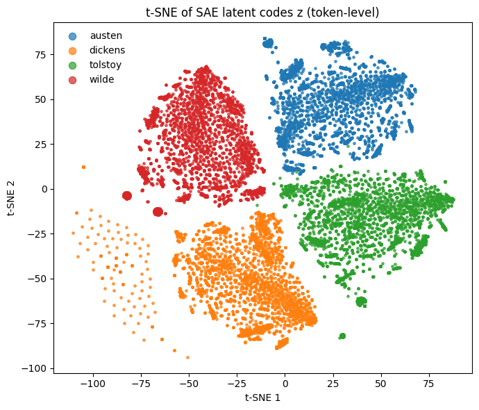 Sauers_'s tweet image. Sparse autoencoder after being fed vectors from the final hidden state of transformers trained on each author with reconstruction + contrastive loss