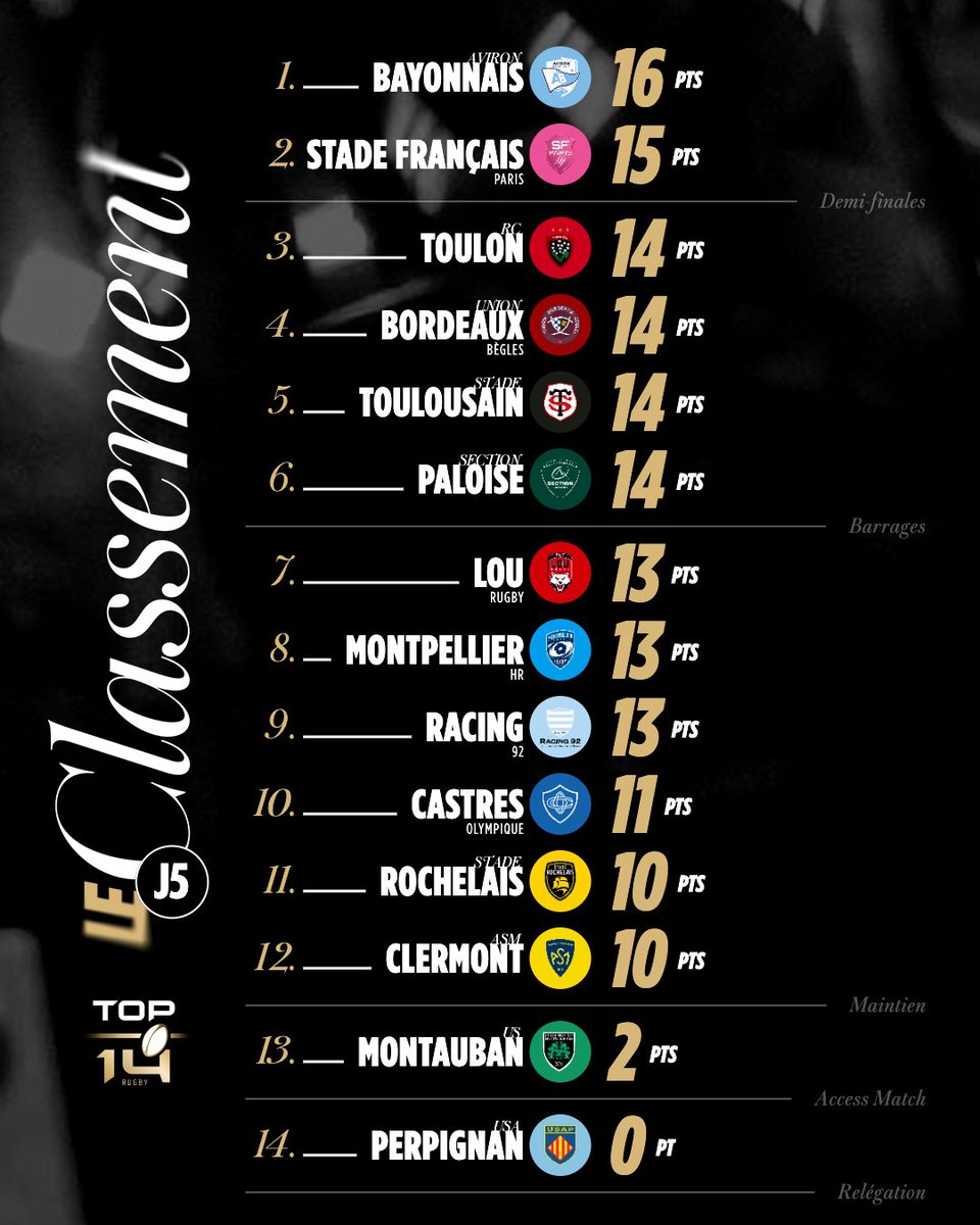 top14rugby's tweet image. Le nouveau leader est...🥁
Paris de retour en haut du tableau 🐬
La mise à jour au classement 🔄

#TOP14