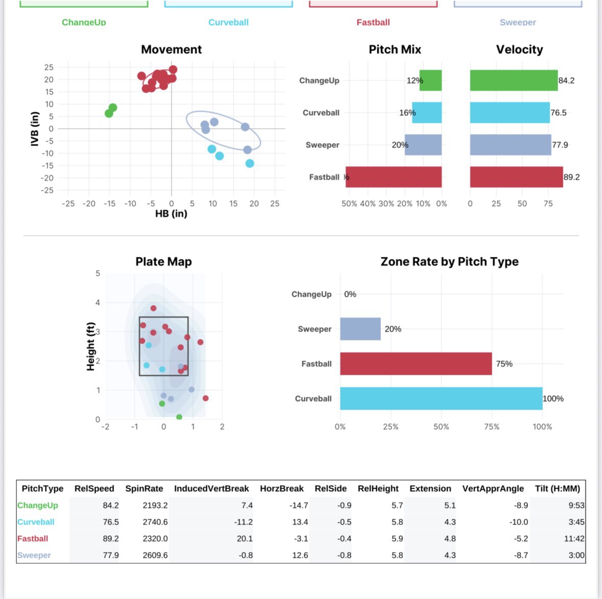 loganfesh's tweet image. Threw my last pen of the season 

FB 89-90 T91 
CB 76-78 (2900 RPM) ↘️
SL 78-81 (2700 RPM) ➡️
CH 83-85 ↙️

@ShooterHunt @PBNewEngland @The_Spin_Lab @swansonbaseball @_BryantBaseball 
@brian_recca @Boston_Bob46 
@CoachDCorona @LanceMontano7