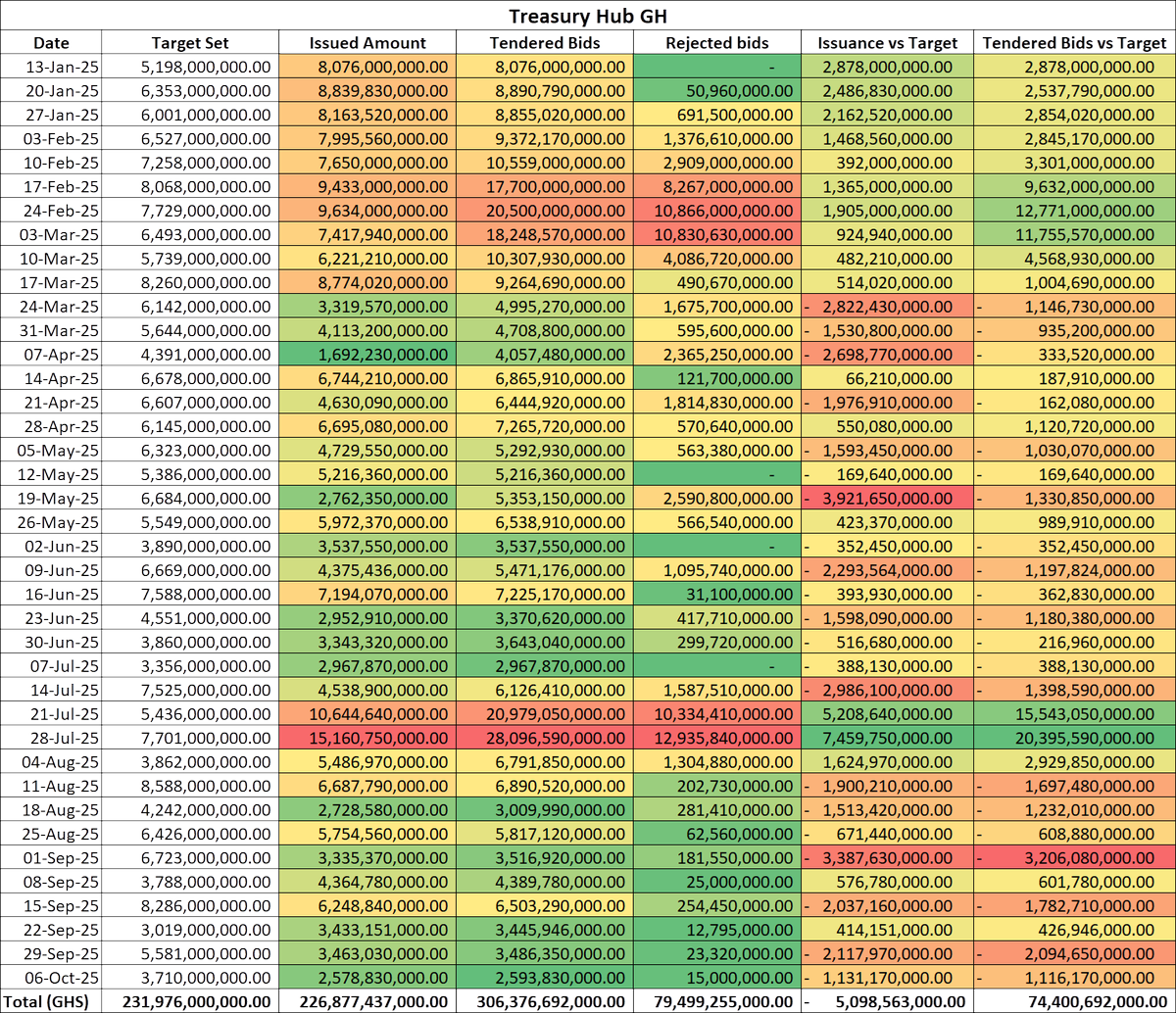 <a href="/_edemkojo/">Edem Kojo, WASSCE</a> Let's take a look at what the data points to.

1. Since 13Jan2025 to date, the total cumulative TARGET set has been GHS 231 billion.

2. Total TENDERED bids (investor appetite) have been GHS 306 billion.

3. But the government's response has been to only take up GHS 226bn

4.