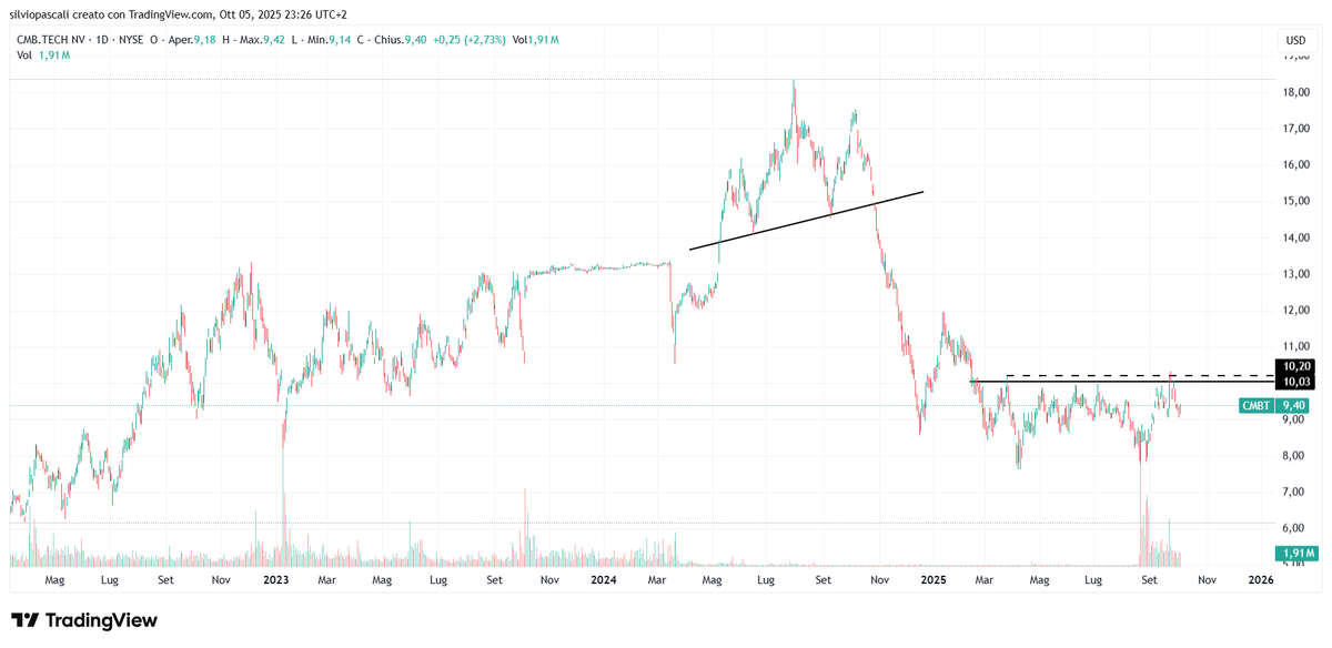 SilvioPascali's tweet image. 🚀 $CMBT – CMB.TECH NV (NYSE) isn’t ready yet, but keep it on your radar! 👀
📡 A breakout above the resistance range of 10–10.2 could be explosive! 💥
📈 ⚡ This stock deserves attention 
 For deeper analysis 👉 @SilvioPascali 
#CMBT #BreakoutWatch #EnergyStocks